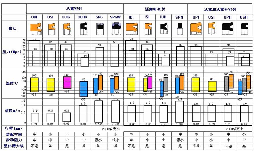 往复密封件选型