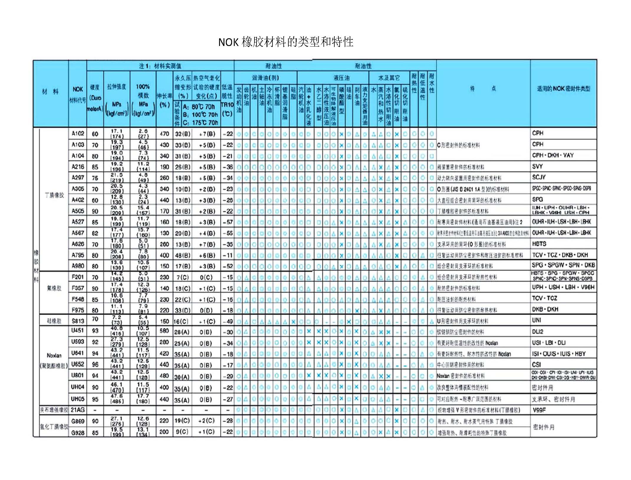 NOK橡胶材料的类型和特性