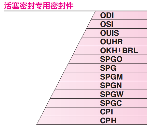 活塞密封专用密封件选型